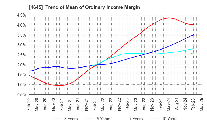 4645 ICHISHIN HOLDINGS CO.,LTD.: Trend of Mean of Ordinary Income Margin