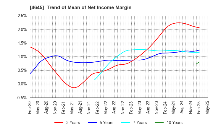 4645 ICHISHIN HOLDINGS CO.,LTD.: Trend of Mean of Net Income Margin