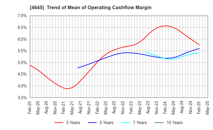 4645 ICHISHIN HOLDINGS CO.,LTD.: Trend of Mean of Operating Cashflow Margin
