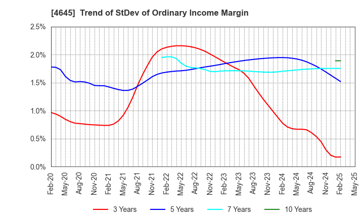 4645 ICHISHIN HOLDINGS CO.,LTD.: Trend of StDev of Ordinary Income Margin