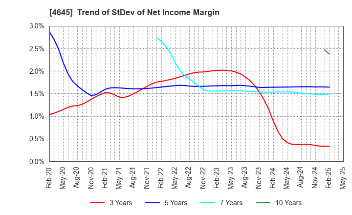 4645 ICHISHIN HOLDINGS CO.,LTD.: Trend of StDev of Net Income Margin