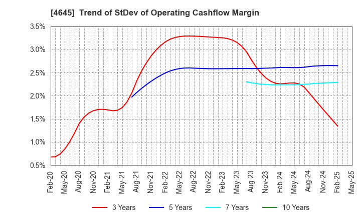4645 ICHISHIN HOLDINGS CO.,LTD.: Trend of StDev of Operating Cashflow Margin