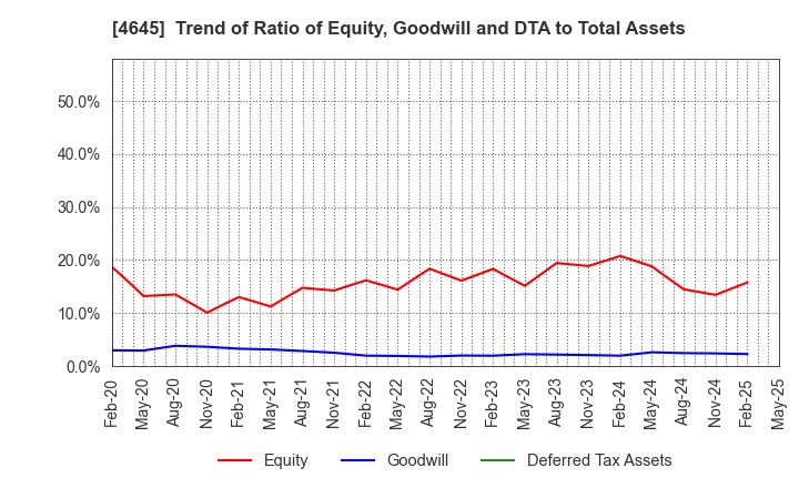 4645 ICHISHIN HOLDINGS CO.,LTD.: Trend of Ratio of Equity, Goodwill and DTA to Total Assets