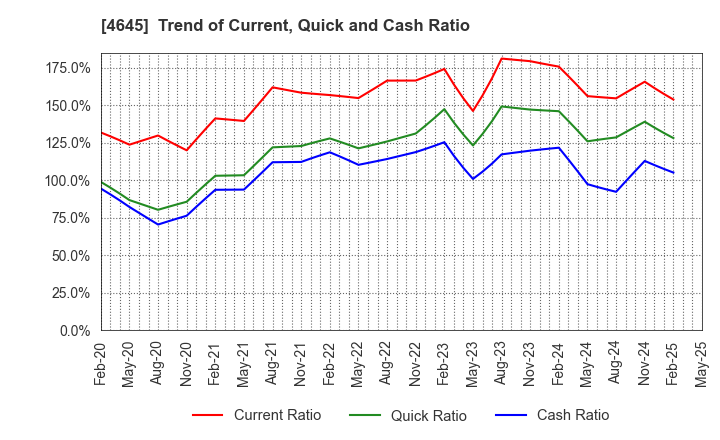 4645 ICHISHIN HOLDINGS CO.,LTD.: Trend of Current, Quick and Cash Ratio