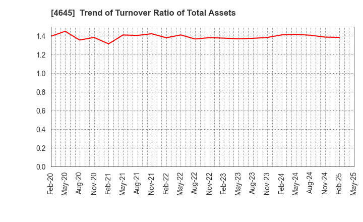 4645 ICHISHIN HOLDINGS CO.,LTD.: Trend of Turnover Ratio of Total Assets