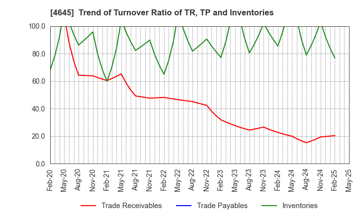 4645 ICHISHIN HOLDINGS CO.,LTD.: Trend of Turnover Ratio of TR, TP and Inventories