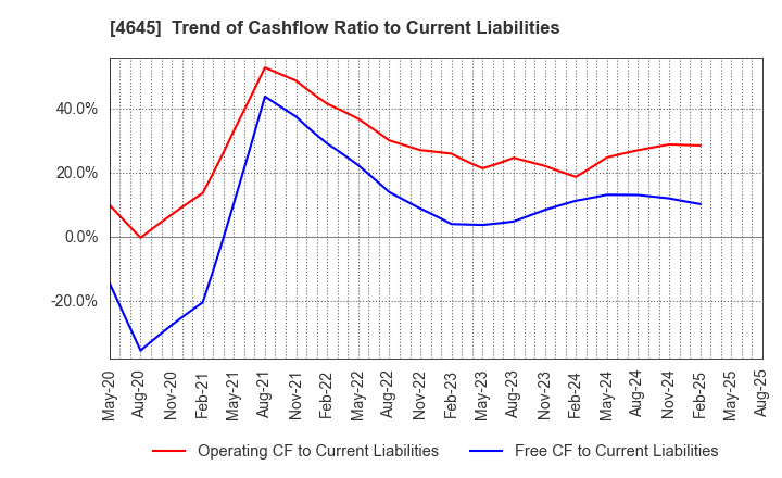 4645 ICHISHIN HOLDINGS CO.,LTD.: Trend of Cashflow Ratio to Current Liabilities