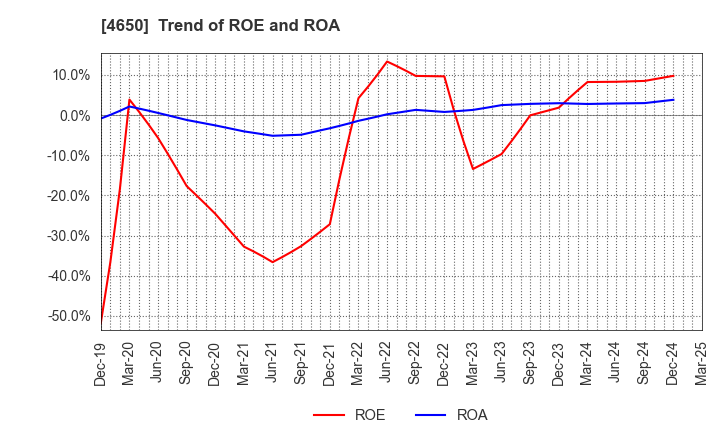 4650 SD ENTERTAINMENT,Inc.: Trend of ROE and ROA