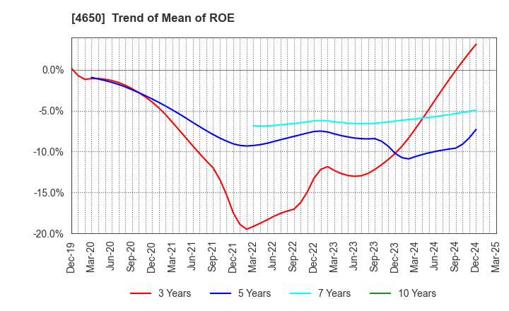 4650 SD ENTERTAINMENT,Inc.: Trend of Mean of ROE