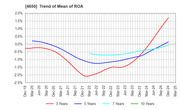 4650 SD ENTERTAINMENT,Inc.: Trend of Mean of ROA