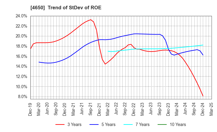 4650 SD ENTERTAINMENT,Inc.: Trend of StDev of ROE