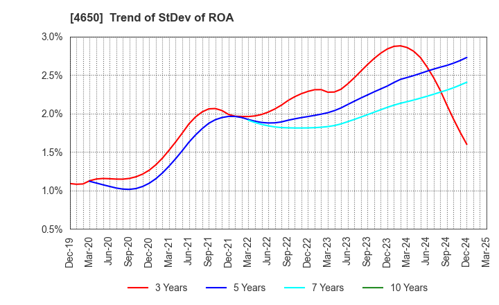 4650 SD ENTERTAINMENT,Inc.: Trend of StDev of ROA
