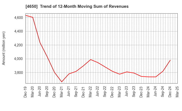 4650 SD ENTERTAINMENT,Inc.: Trend of 12-Month Moving Sum of Revenues