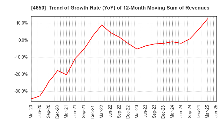 4650 SD ENTERTAINMENT,Inc.: Trend of Growth Rate (YoY) of 12-Month Moving Sum of Revenues