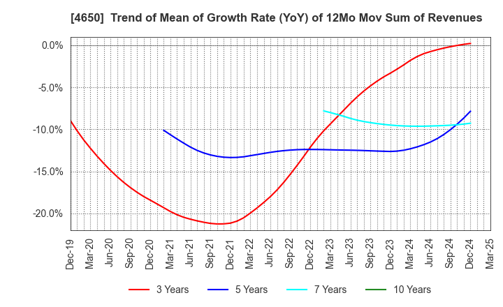 4650 SD ENTERTAINMENT,Inc.: Trend of Mean of Growth Rate (YoY) of 12Mo Mov Sum of Revenues