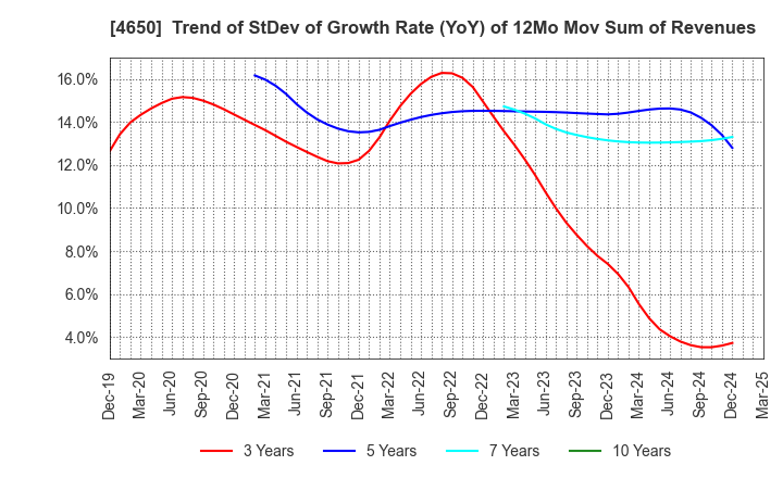 4650 SD ENTERTAINMENT,Inc.: Trend of StDev of Growth Rate (YoY) of 12Mo Mov Sum of Revenues