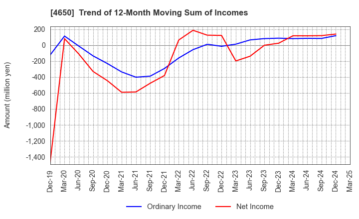 4650 SD ENTERTAINMENT,Inc.: Trend of 12-Month Moving Sum of Incomes