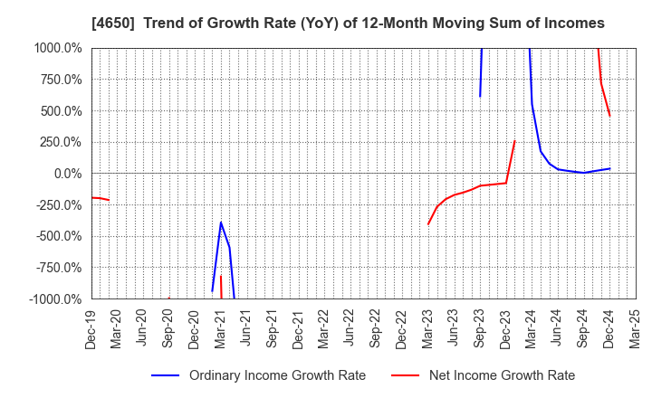 4650 SD ENTERTAINMENT,Inc.: Trend of Growth Rate (YoY) of 12-Month Moving Sum of Incomes
