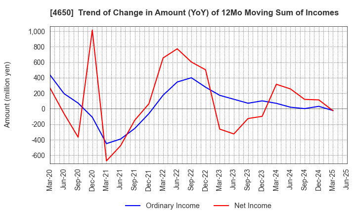 4650 SD ENTERTAINMENT,Inc.: Trend of Change in Amount (YoY) of 12Mo Moving Sum of Incomes