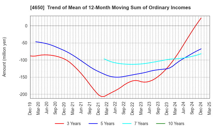 4650 SD ENTERTAINMENT,Inc.: Trend of Mean of 12-Month Moving Sum of Ordinary Incomes