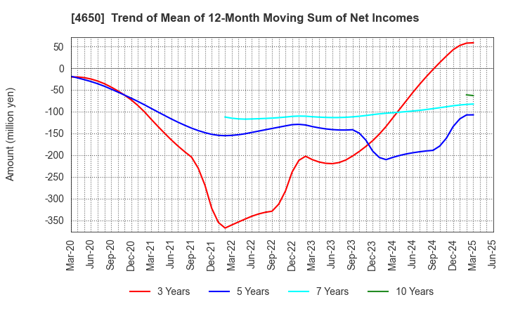 4650 SD ENTERTAINMENT,Inc.: Trend of Mean of 12-Month Moving Sum of Net Incomes