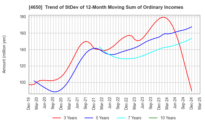 4650 SD ENTERTAINMENT,Inc.: Trend of StDev of 12-Month Moving Sum of Ordinary Incomes