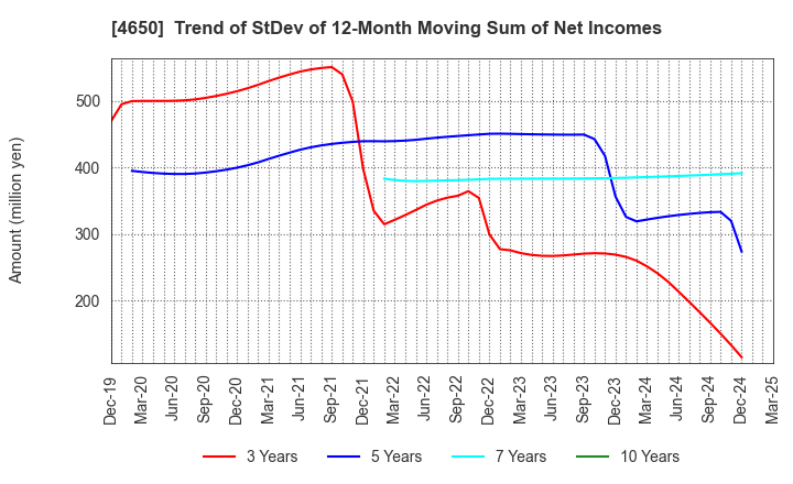 4650 SD ENTERTAINMENT,Inc.: Trend of StDev of 12-Month Moving Sum of Net Incomes