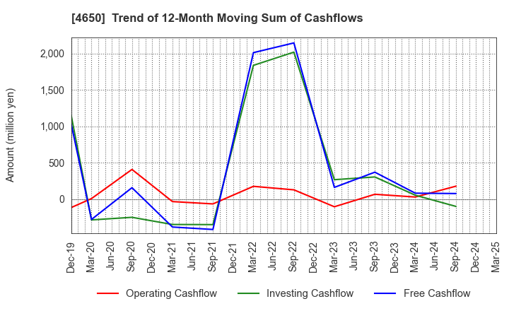 4650 SD ENTERTAINMENT,Inc.: Trend of 12-Month Moving Sum of Cashflows