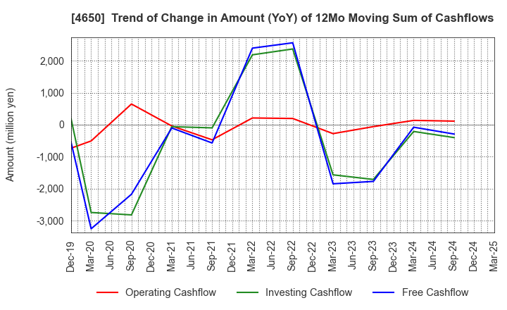 4650 SD ENTERTAINMENT,Inc.: Trend of Change in Amount (YoY) of 12Mo Moving Sum of Cashflows