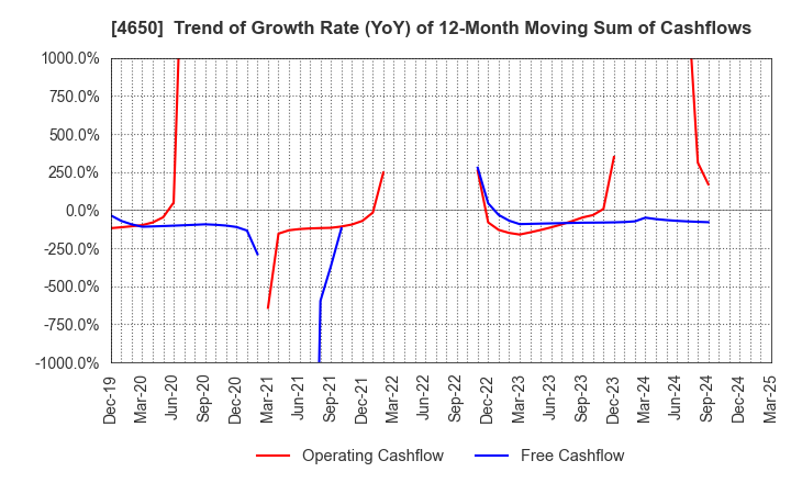 4650 SD ENTERTAINMENT,Inc.: Trend of Growth Rate (YoY) of 12-Month Moving Sum of Cashflows