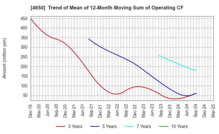 4650 SD ENTERTAINMENT,Inc.: Trend of Mean of 12-Month Moving Sum of Operating CF