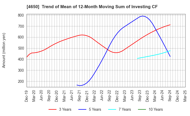 4650 SD ENTERTAINMENT,Inc.: Trend of Mean of 12-Month Moving Sum of Investing CF
