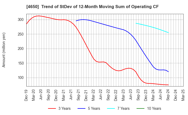4650 SD ENTERTAINMENT,Inc.: Trend of StDev of 12-Month Moving Sum of Operating CF