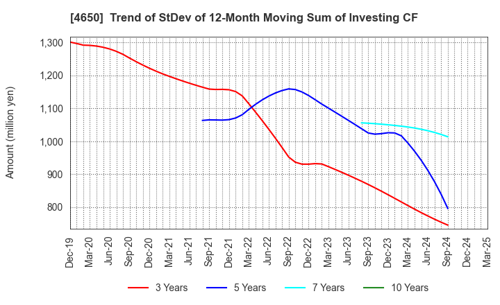 4650 SD ENTERTAINMENT,Inc.: Trend of StDev of 12-Month Moving Sum of Investing CF