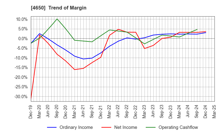 4650 SD ENTERTAINMENT,Inc.: Trend of Margin