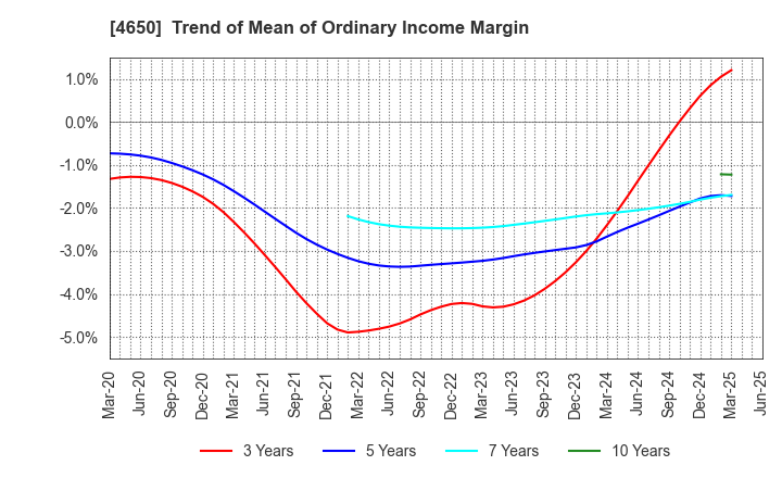 4650 SD ENTERTAINMENT,Inc.: Trend of Mean of Ordinary Income Margin