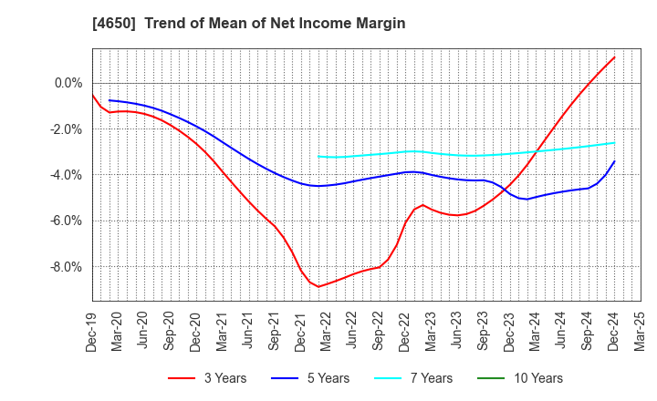 4650 SD ENTERTAINMENT,Inc.: Trend of Mean of Net Income Margin
