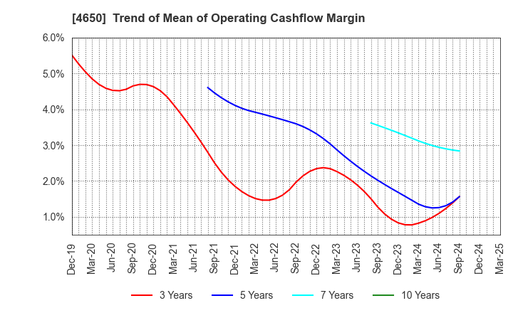 4650 SD ENTERTAINMENT,Inc.: Trend of Mean of Operating Cashflow Margin