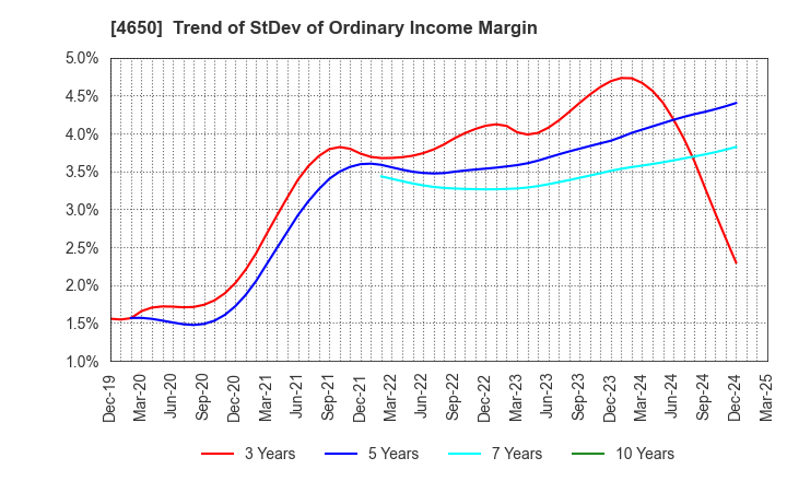 4650 SD ENTERTAINMENT,Inc.: Trend of StDev of Ordinary Income Margin