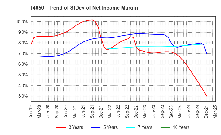 4650 SD ENTERTAINMENT,Inc.: Trend of StDev of Net Income Margin