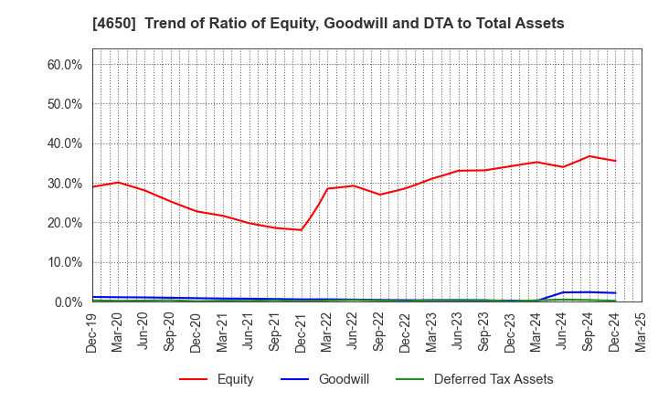 4650 SD ENTERTAINMENT,Inc.: Trend of Ratio of Equity, Goodwill and DTA to Total Assets