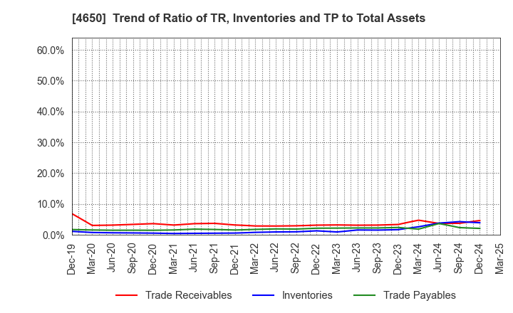 4650 SD ENTERTAINMENT,Inc.: Trend of Ratio of TR, Inventories and TP to Total Assets