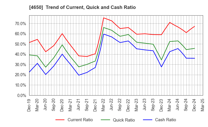 4650 SD ENTERTAINMENT,Inc.: Trend of Current, Quick and Cash Ratio