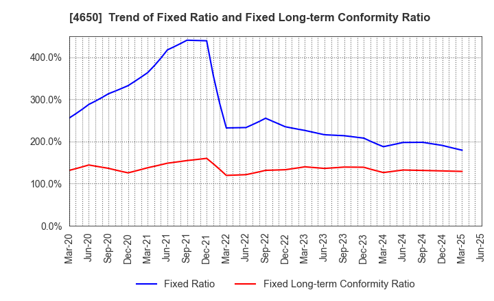 4650 SD ENTERTAINMENT,Inc.: Trend of Fixed Ratio and Fixed Long-term Conformity Ratio