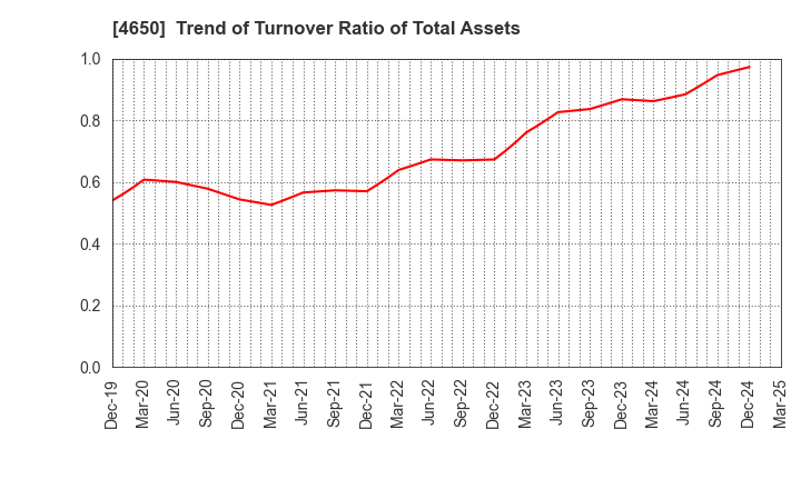 4650 SD ENTERTAINMENT,Inc.: Trend of Turnover Ratio of Total Assets