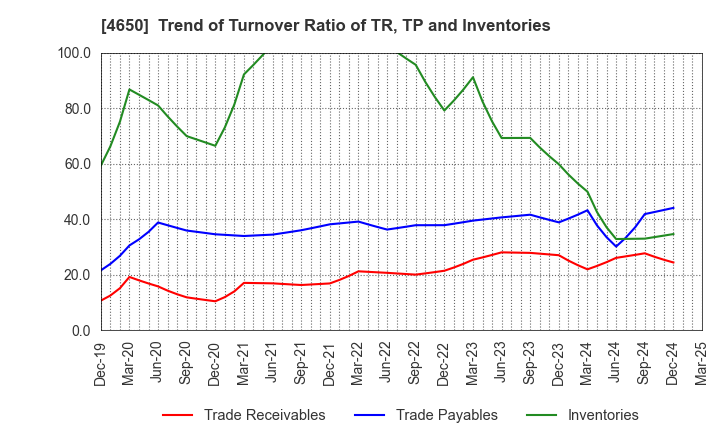 4650 SD ENTERTAINMENT,Inc.: Trend of Turnover Ratio of TR, TP and Inventories