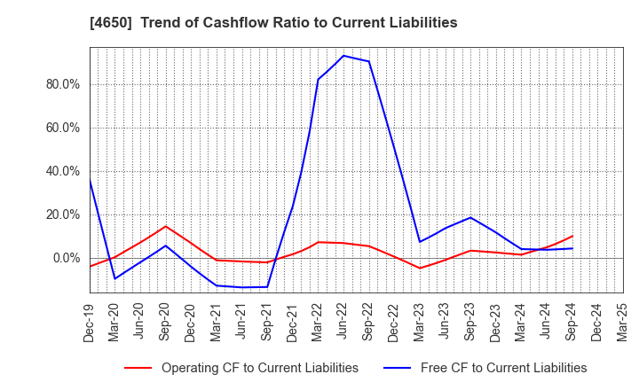4650 SD ENTERTAINMENT,Inc.: Trend of Cashflow Ratio to Current Liabilities