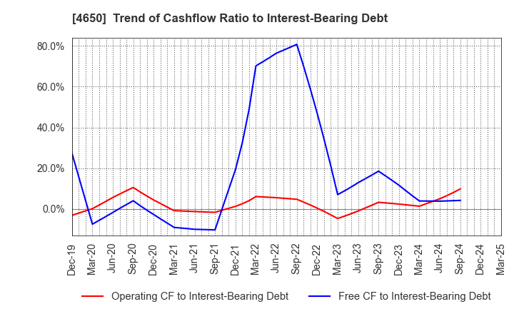 4650 SD ENTERTAINMENT,Inc.: Trend of Cashflow Ratio to Interest-Bearing Debt