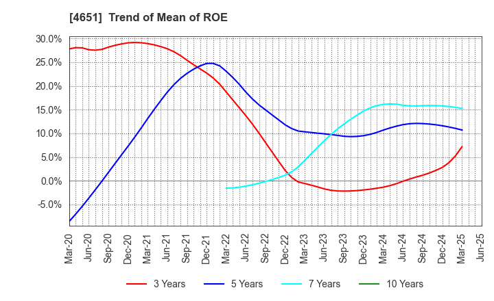 4651 SANIX INCORPORATED: Trend of Mean of ROE