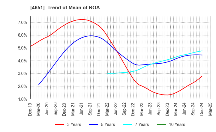 4651 SANIX INCORPORATED: Trend of Mean of ROA